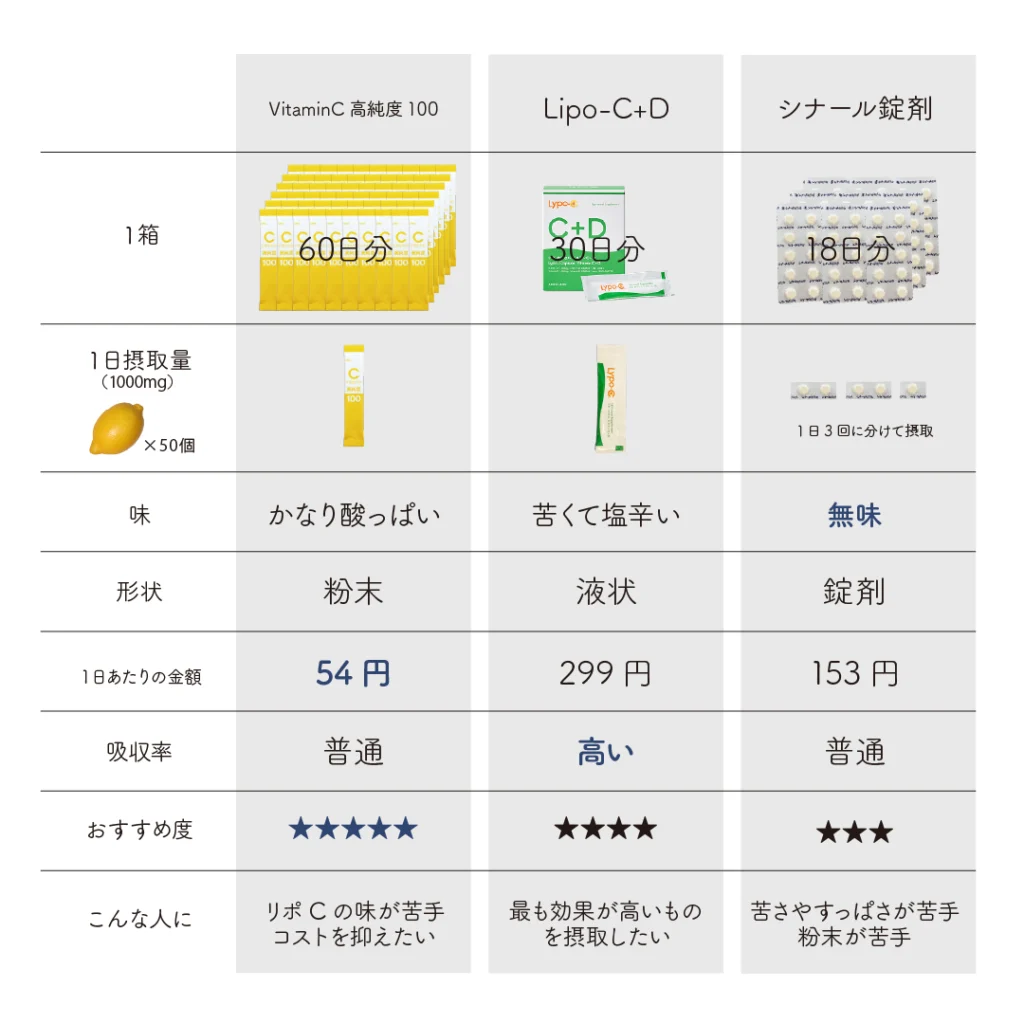 ビタミンCサプリの比較表