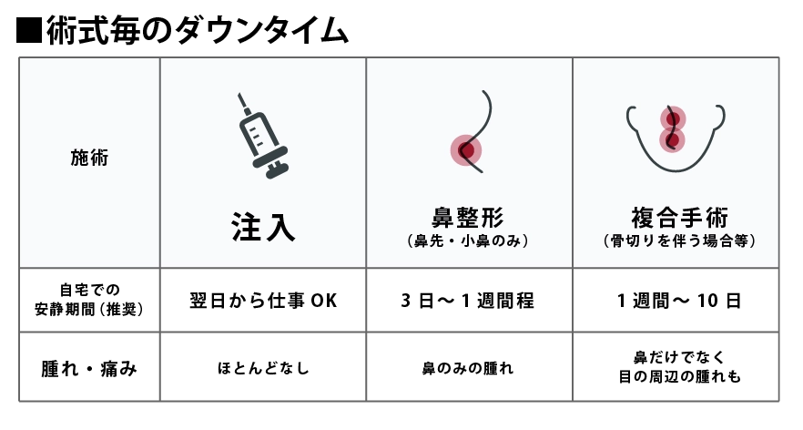 鼻整形のダウンタイム